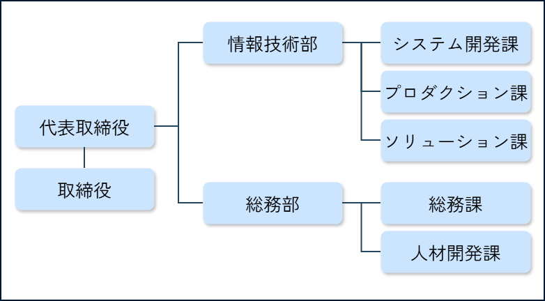 組織図